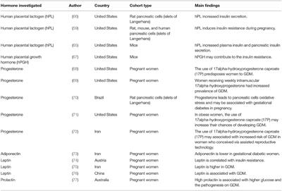 The Role of HIV Infection in the Pathophysiology of Gestational Diabetes Mellitus and Hypertensive Disorders of Pregnancy